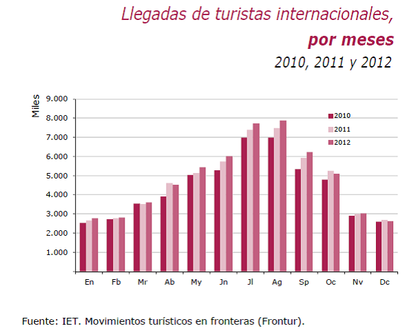 Datos de llegadas de visitantes extranjeros en 2012